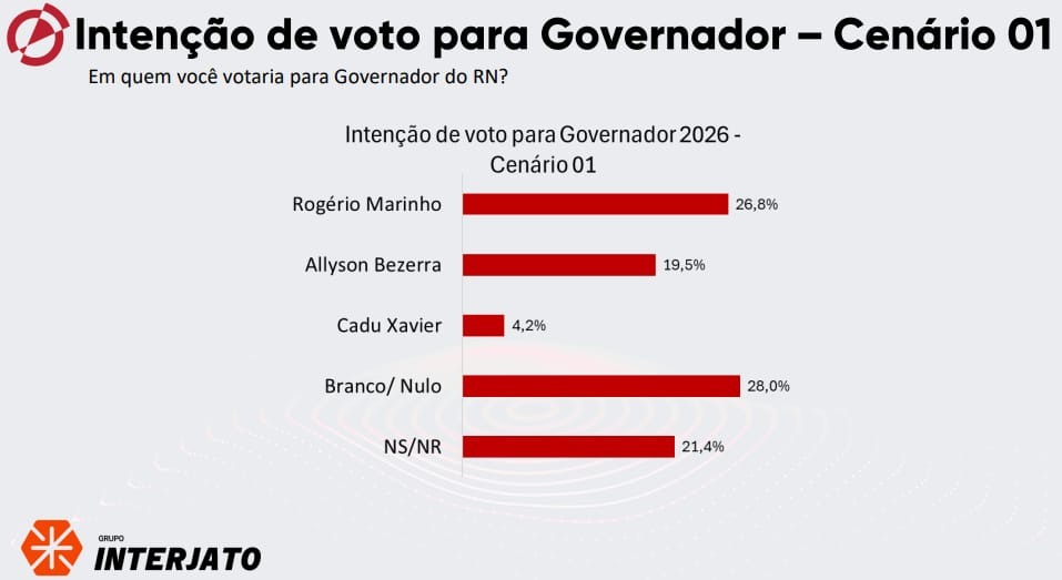 Rogério Marinho deixa disputa na liderança da corrida pelo Governo do RN, diz nova pesquisa