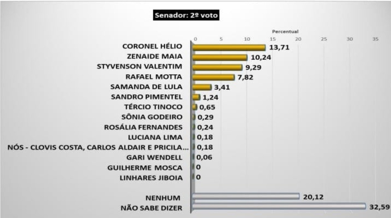 Consult/TN: Coronel Hélio lidera 2º voto e tem empate técnico com Zenaide por vaga no Senado