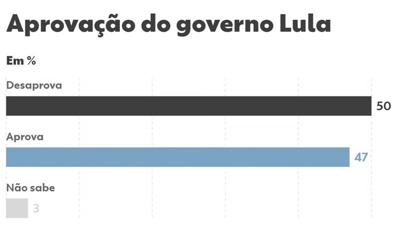 PESQUISA DATAFOLHA: 50% desaprovam o governo Lula