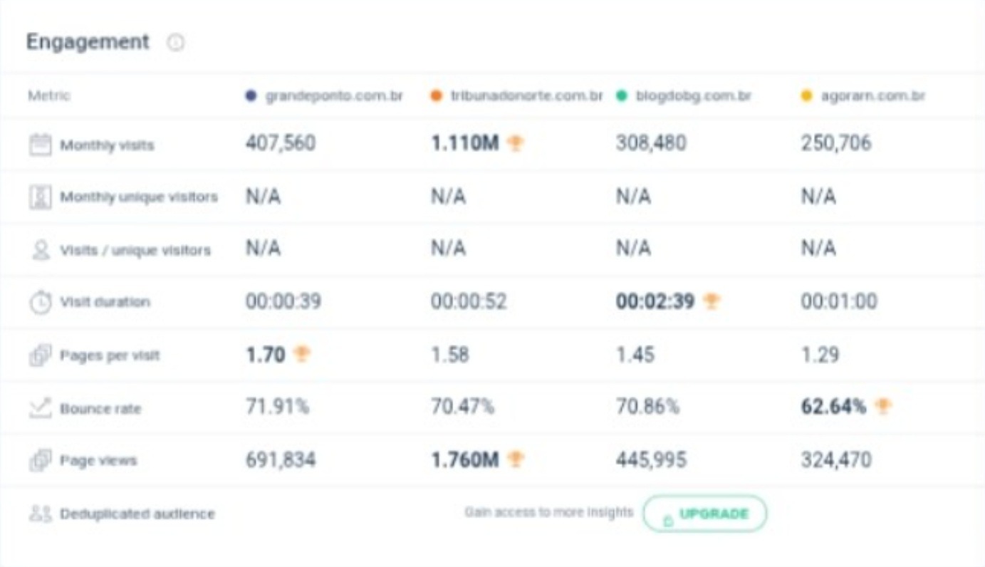 Grande Ponto é o segundo Portal de notícias mais lido do RN em agosto
