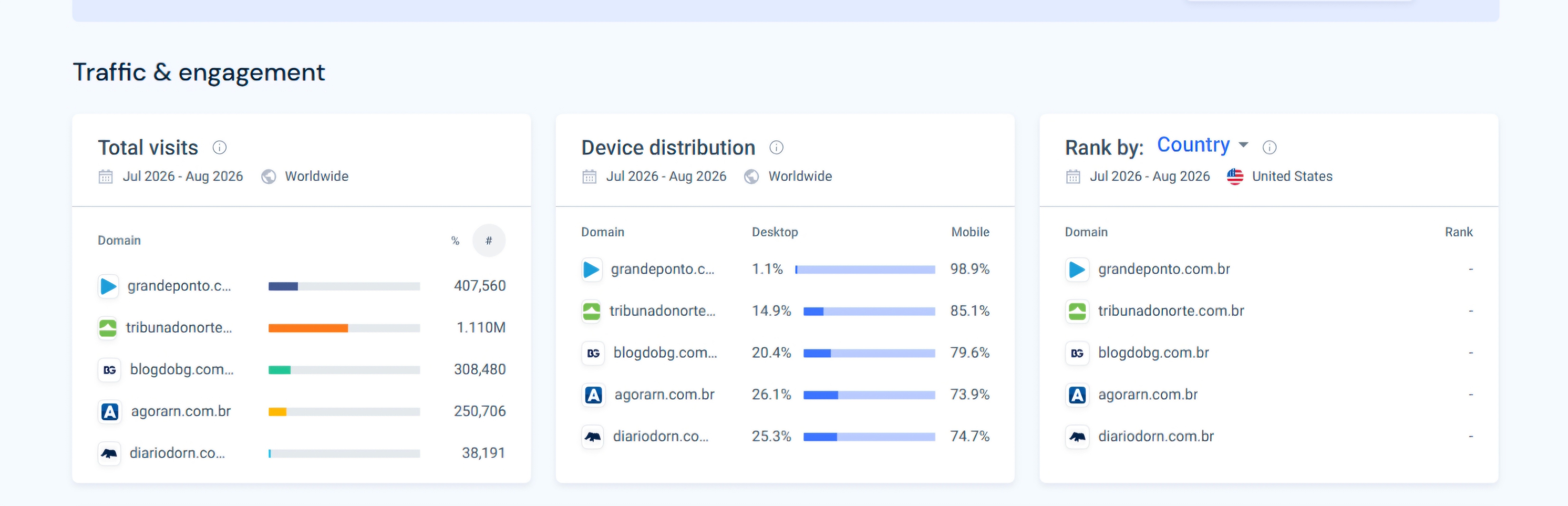 Grande Ponto é o segundo Portal de notícias mais lido do RN em agosto