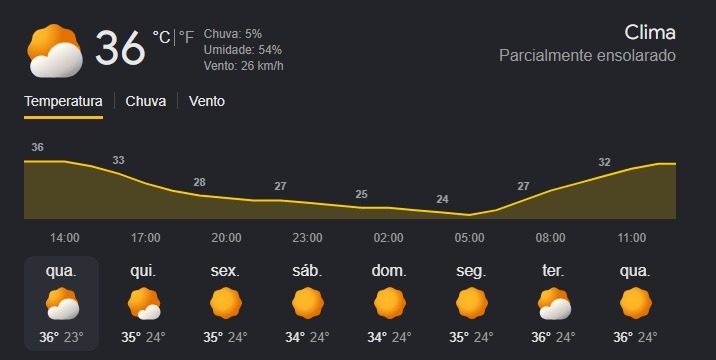 El Niño pode aumentar o calor e agravar a seca no RN; veja os possíveis impactos em Natal