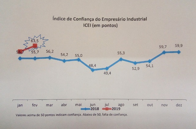 Confiança da indústria potiguar é a mais alta em oito anos, mostra ICEI/FIERN