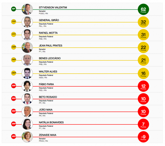 Ranking: Styvenson é melhor parlamentar do RN com quase o dobro de pontos do 2º