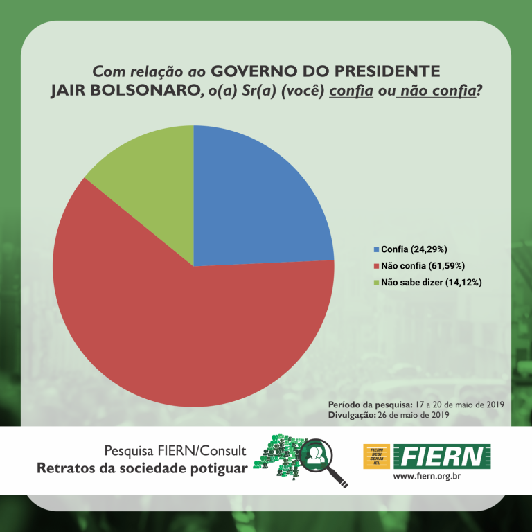 Pesquisa FIERN/Consult: 60% dos potiguares desaprovam o governo Jair Bolsonaro