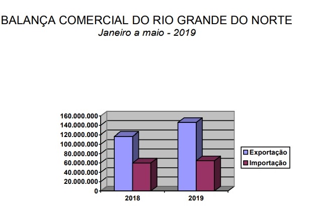 Exportações do Rio Grande do Norte crescem 25% de janeiro a maio