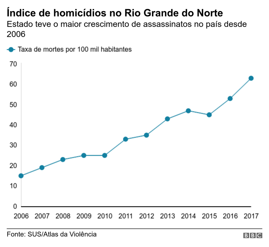 BBC Brasil: Com recordes de assassinatos, RN é pior lugar para ser jovem do país