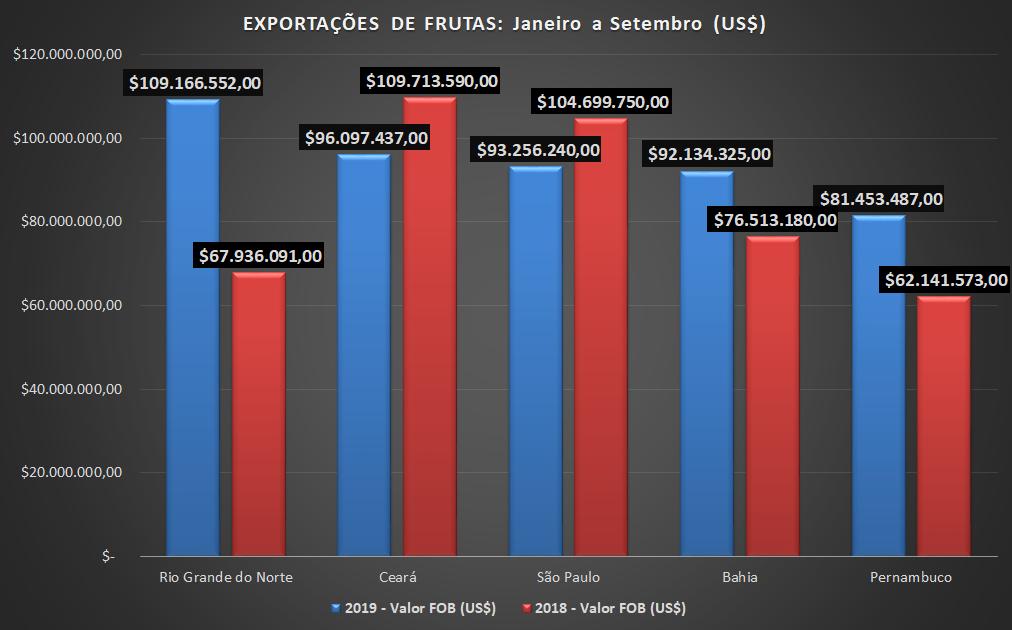 Exportação de frutas cresce 61% e RN assume liderança nacional