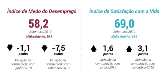 Medo do desemprego diminui e satisfaçãocom a vida aumenta, informa CNI