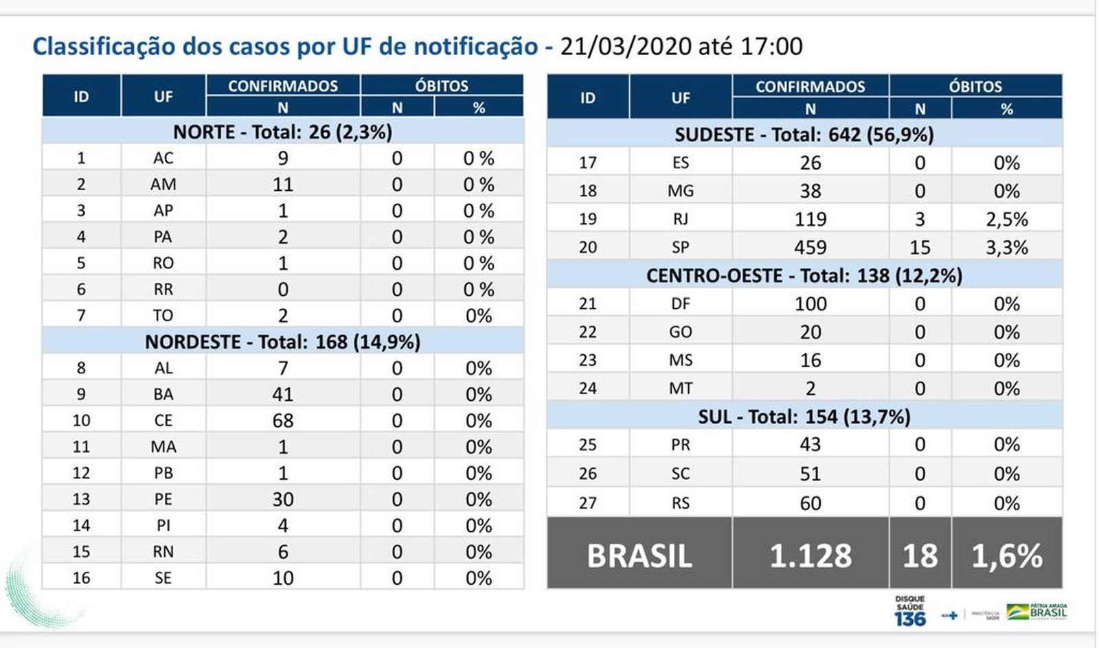 Brasil soma 1.128 casos confirmados de coronavírus e 18 mortes