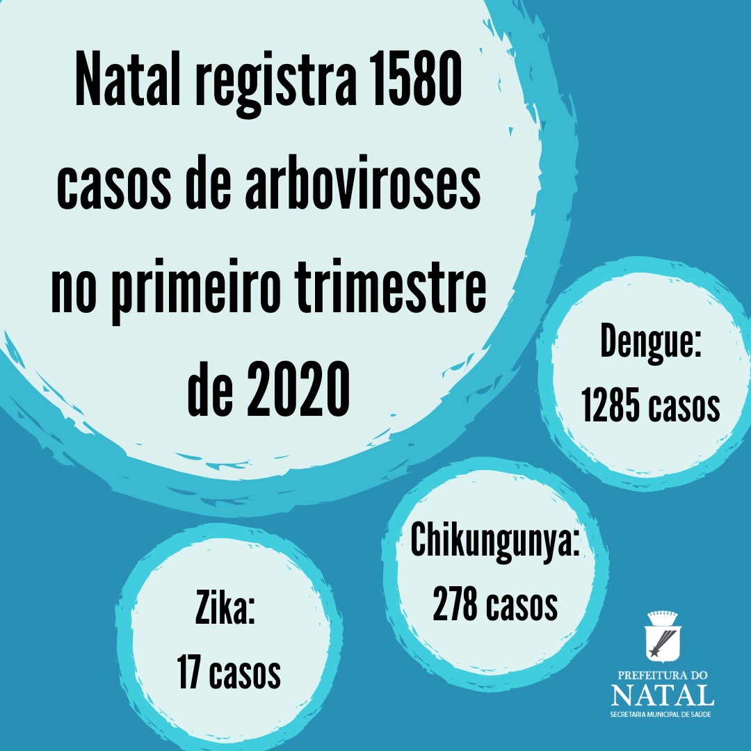 Natal já contabiliza 1.285 casos de dengue em 2020