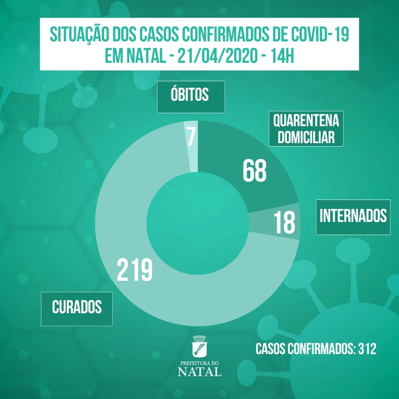 De 312 infectados, Natal já tem 219 curados do coronavírus