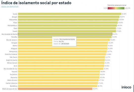 Índice de isolamento social no Rio Grande do Norte registra 55,7%