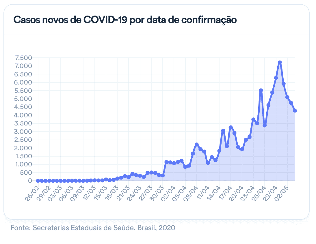Número de novos casos cai pelo 4º dia seguido no Brasil pela primeira vez