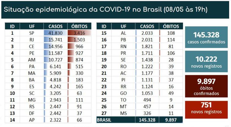 País registra 751 mortes por covid-19 em 24h e bate novo recorde