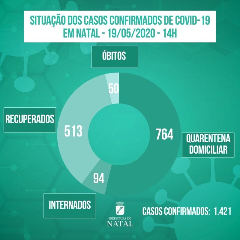 Natal tem mais de 500 pacientes recuperados da Covid-19