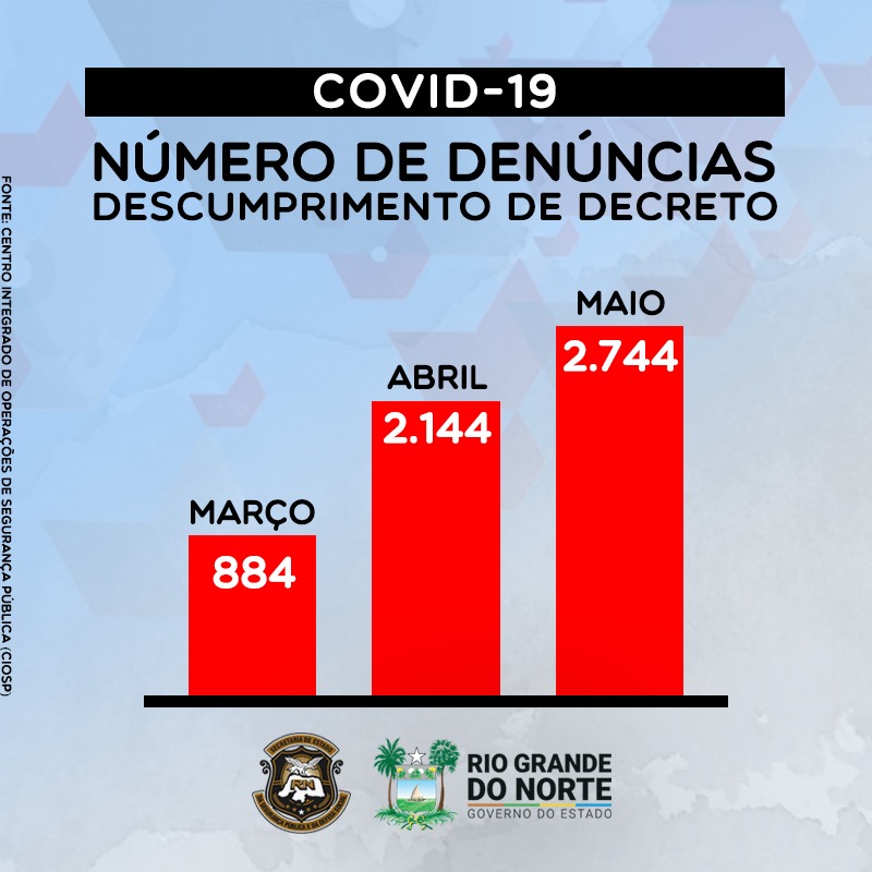 Governo do RN recebeu quase 6 mil denúncias relacionadas ao coronavírus