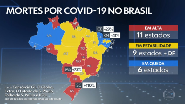 RN volta a liderar queda de mortes; país bate recorde na média móvel de óbitos