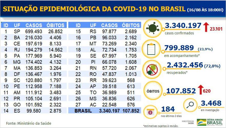 Covid-19: Brasil registra mais 23.101 casos confirmados