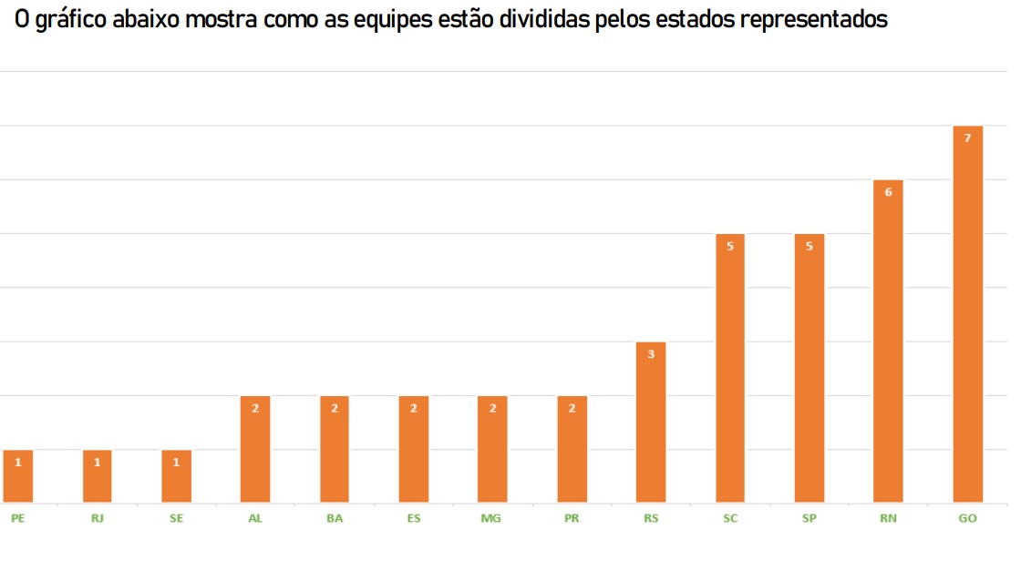 RN é 2º estado com mais equipes no “Desafio SESI de Robótica"