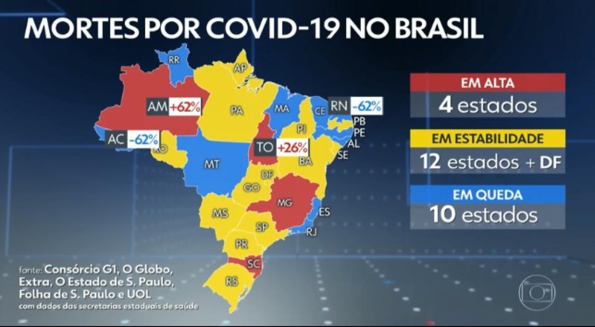VÍDEO: Natal já acumula 13 semanas seguidas de queda de casos e óbitos por Covid