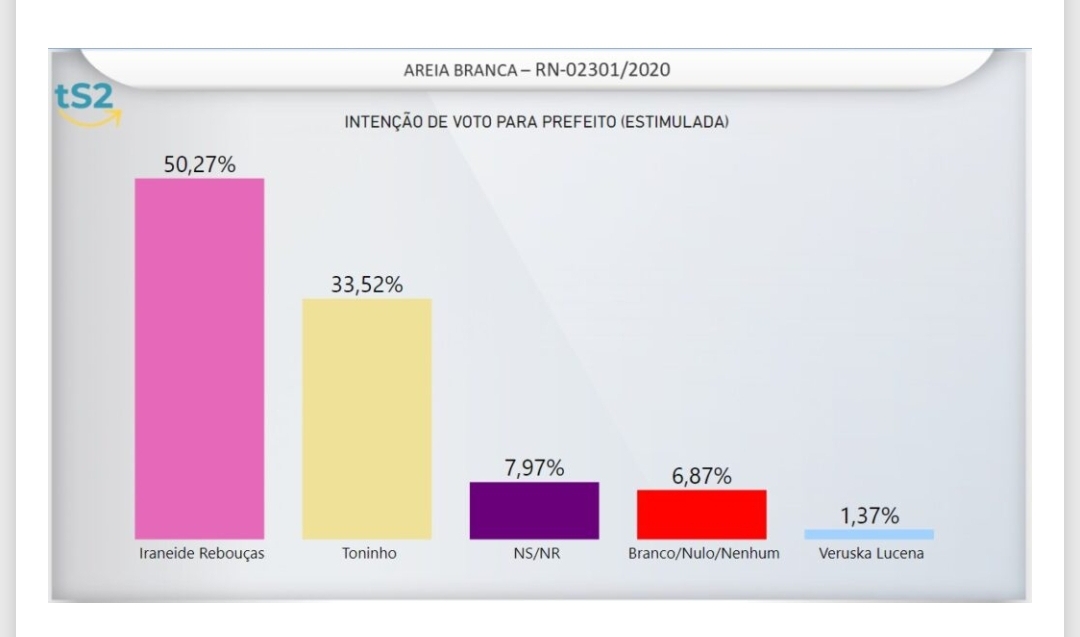 Areia Branca: Iraneide tem 50,27% e Toninho 33,52%, diz pesquisa TS2