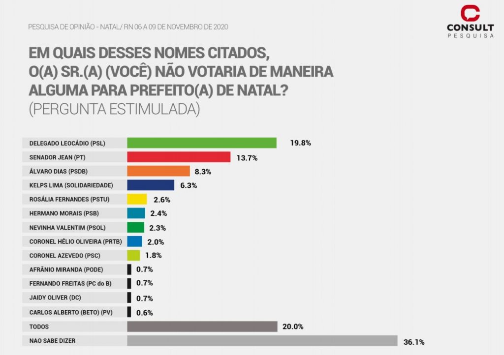 Principais adversários de Álvaro lideram rejeição em Natal, aponta Consult
