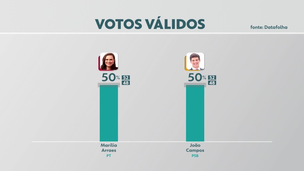 Datafolha para o 2º turno no Recife: João Campos, 50%; Marília Arraes 50%