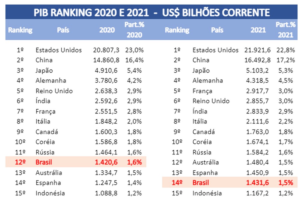 Brasil sai de lista das 10 maiores economias do mundo, aponta ranking