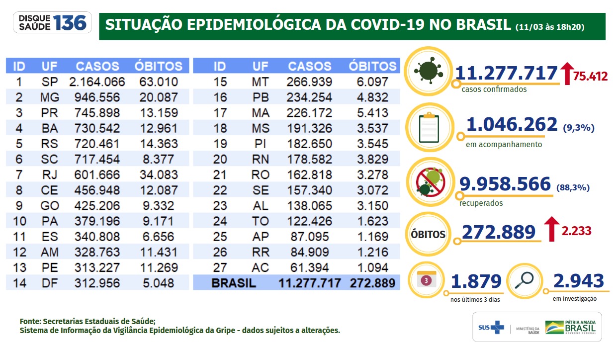 Brasil se aproxima dos 10 milhões de curados da Covid-19