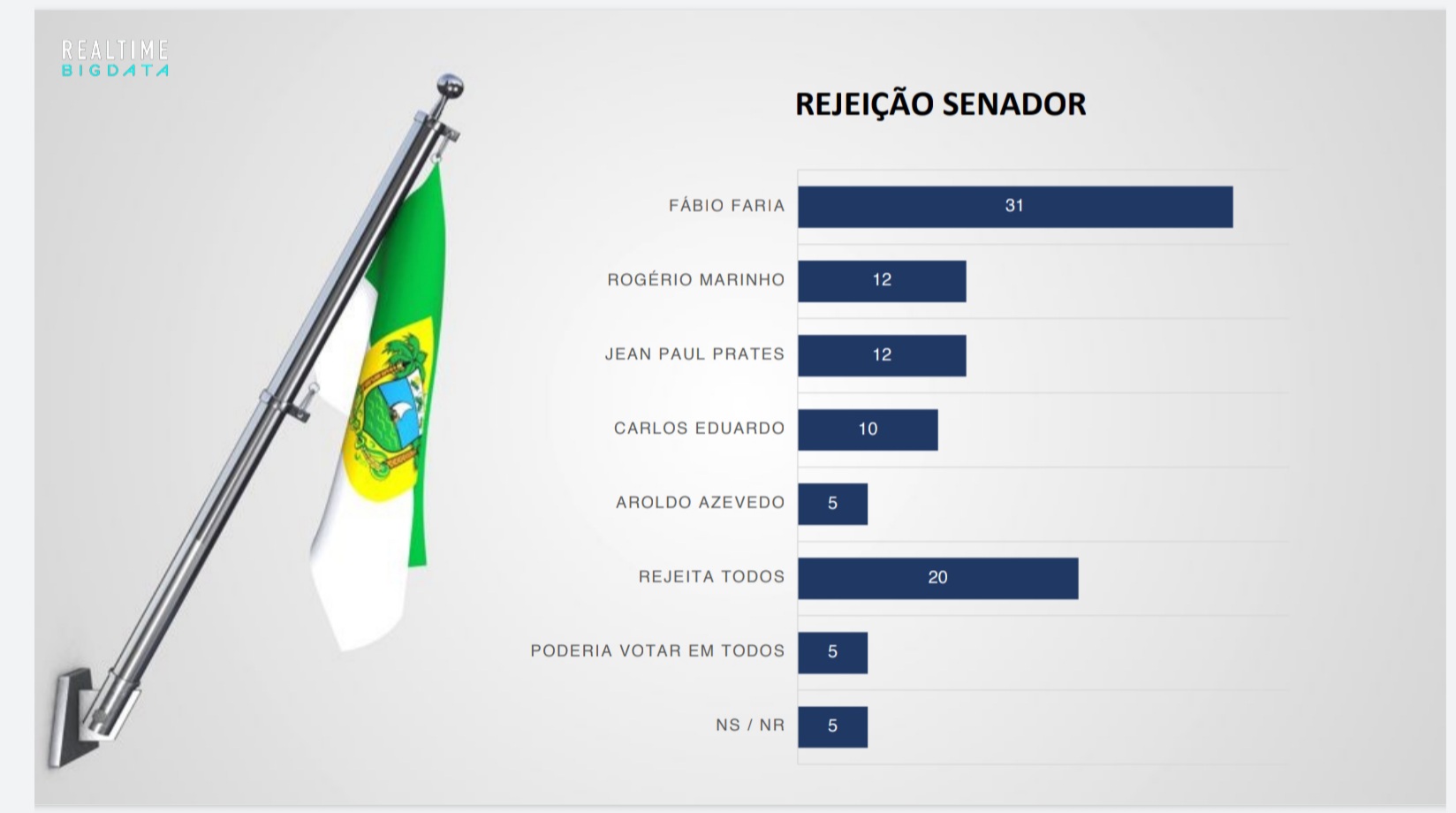 Fábio Faria é o mais rejeitado para o Senado com 31%, diz Real Time Big Data/96/Band