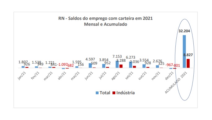 FIERN divulga Novo CAGED para o RN referente a dezembro e acumulado de 2021