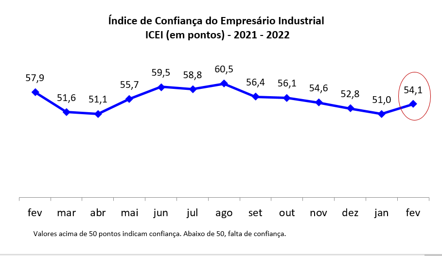 Indústria potiguar está mais confiante em fevereiro, aponta ICEI elaborado pela FIERN
