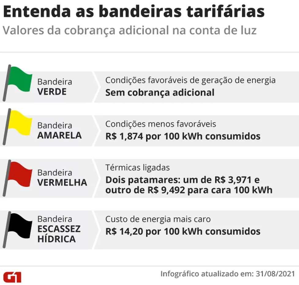 Conta de luz deixa de ter cobrança extra neste sábado; entenda o impacto no bolso