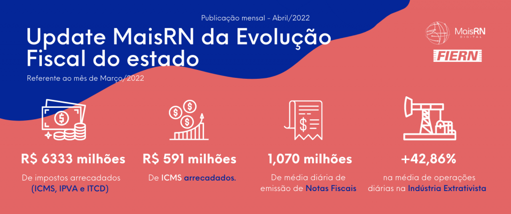 MAIS RN destaca crescimento de 17% na arrecadação do RN em março, no Boletim da Evolução Fiscal