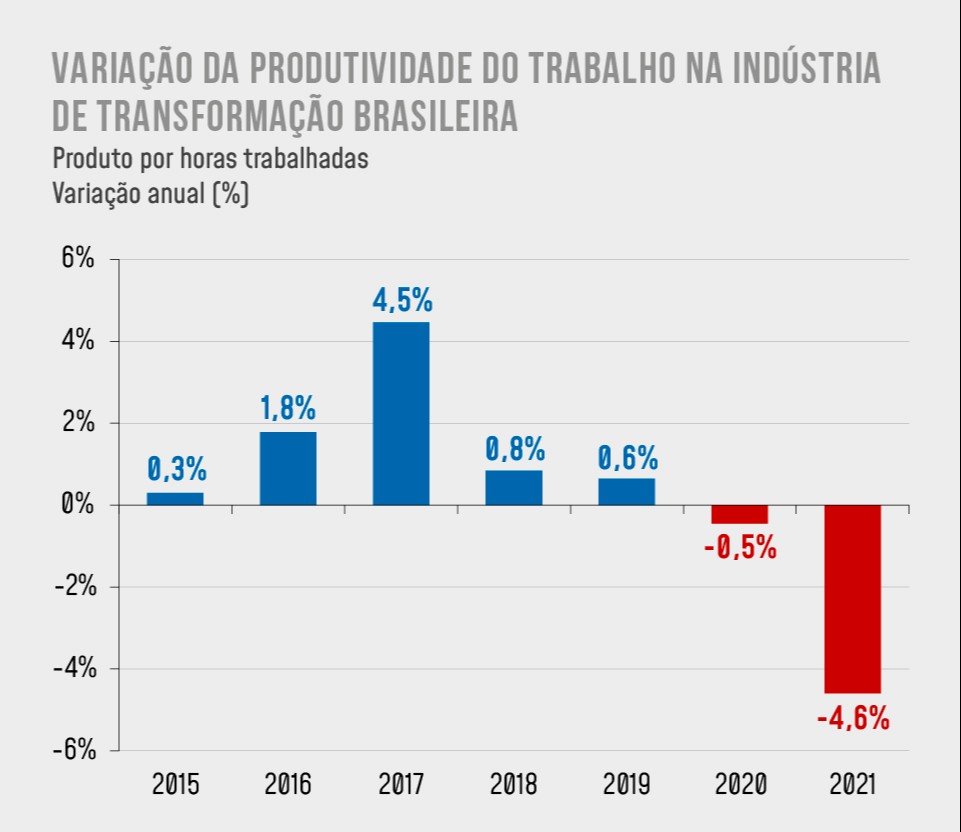 Produtividade na indústria em 2021 cai para patamar mais baixo desde 2000, aponta CNI