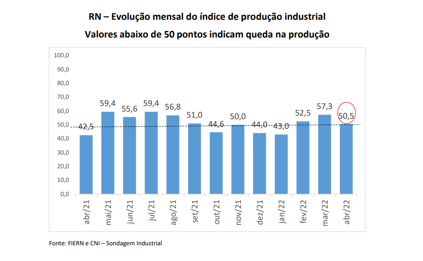 Produção industrial potiguar cresce moderadamente em abril, mostra Sondagem/FIERN