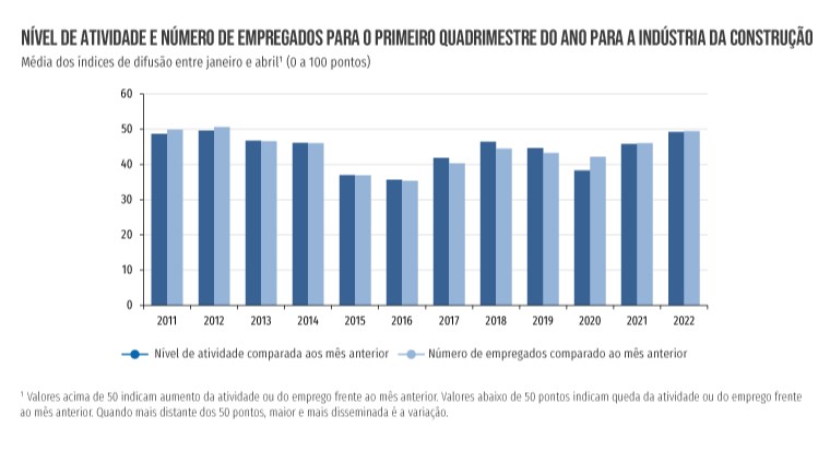 Construção registra melhor nível de atividade e de emprego no quadrimestre desde 2012, aponta CNI