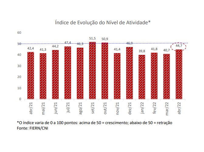Atividade da Construção suaviza queda em abril, aponta Sondagem/FIERN