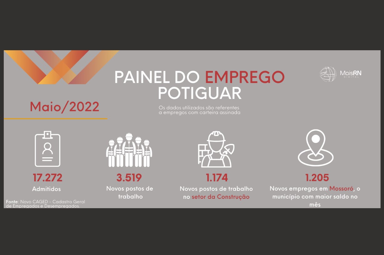 Painel do Emprego Potiguar, do MAIS RN, aponta saldo de 3,5 mil postos de trabalhos em maio no RN