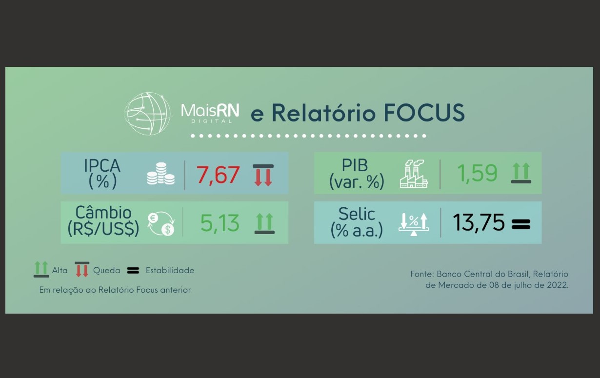 Projeção para inflação de 2022 cai para 7,67%, aponta Boletim Focus no portal do Mais RN