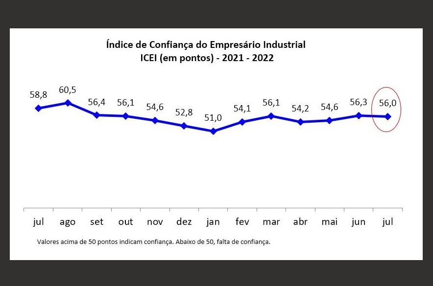 Confiança da indústria potiguar modera em julho, aponta sondagem da FIERN