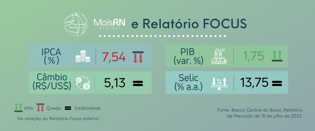 Projeção para inflação cai pela terceira semana seguida, aponta Boletim Focus na plataforma digital do Mais RN