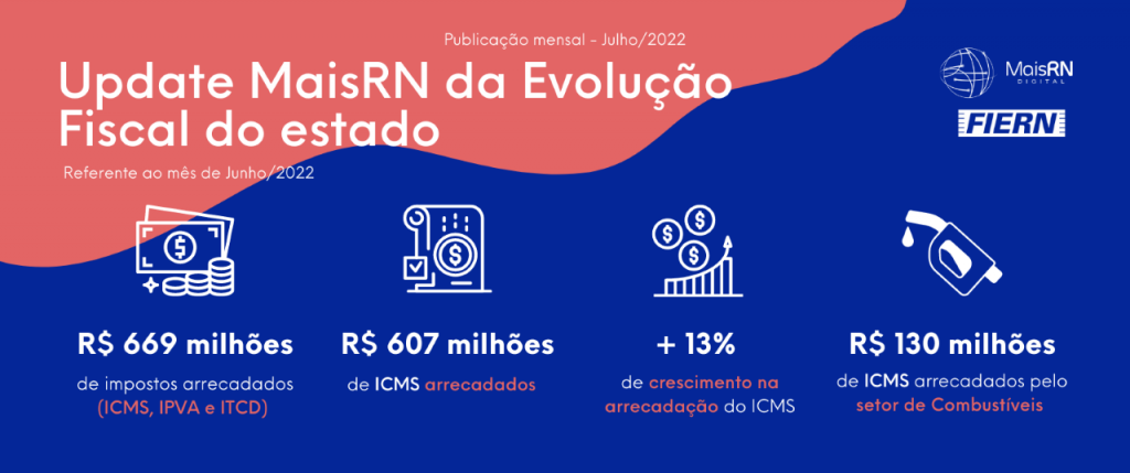 Arrecadação do ICMS do RN cresce 13%, aponta plataforma Evolução Fiscal do Mais RN