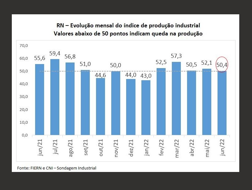 Produção industrial potiguar cresce menos em junho, aponta Sondagem FIERN