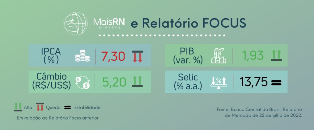 Relatório FOCUS, disponível na plataforma online do MAIS RN, mostra tendência de queda na inflação e de alta no PIB