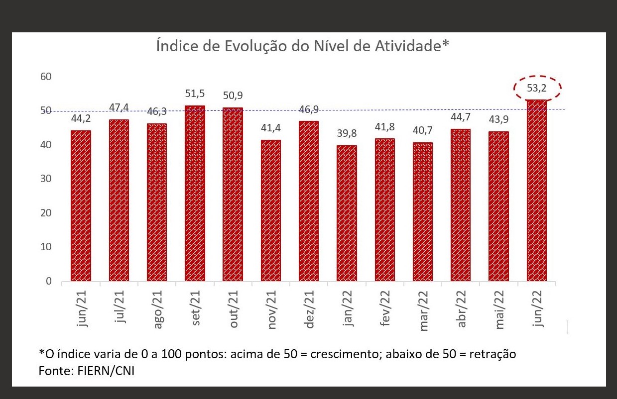Nível de atividade da Construção potiguar cresce em junho, aponta Sondagem FIERN
