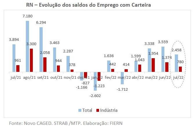Novo CAGED: Geração de empregos no RN tem saldo de 2.458 vagas em julho, aponta Síntese FIERN