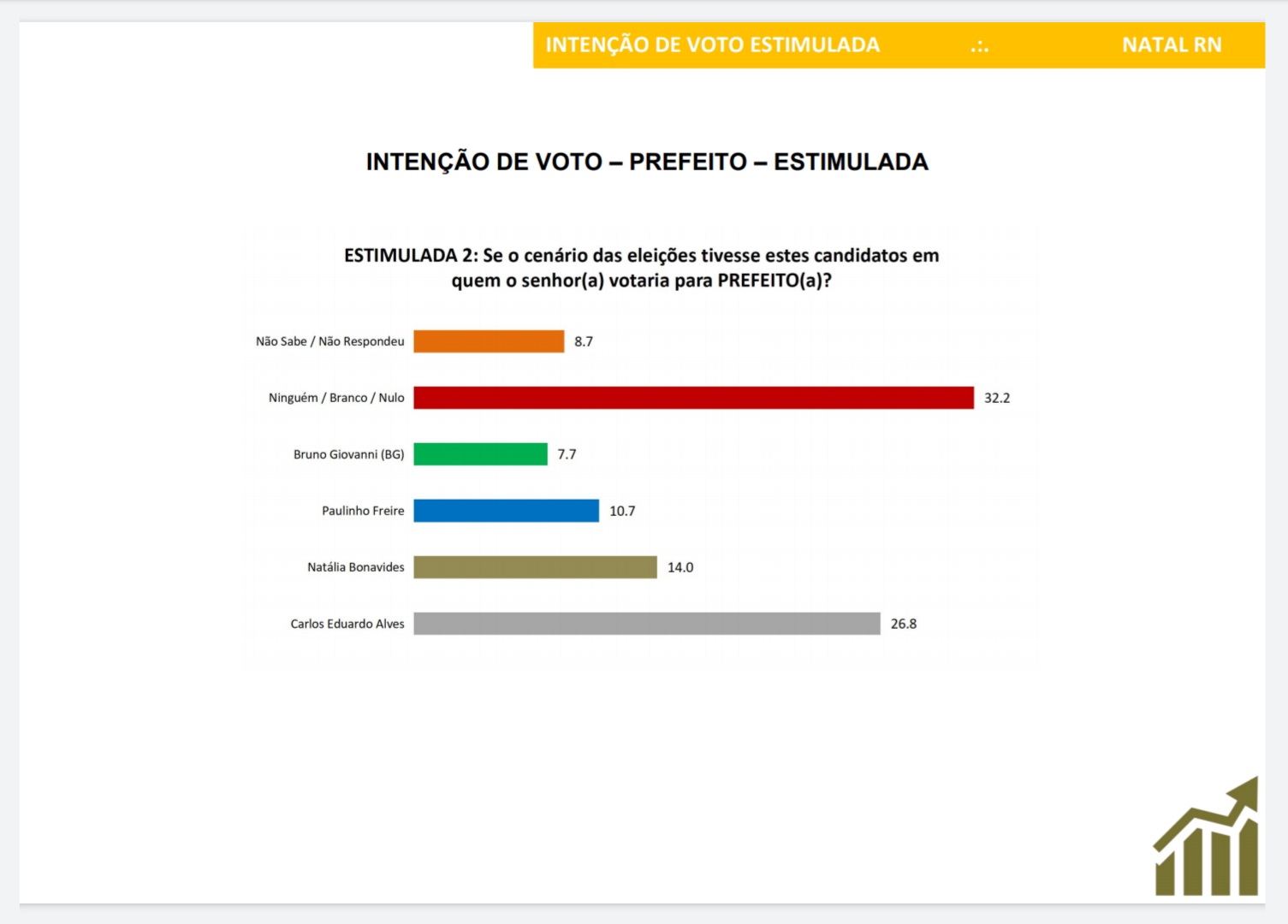 Pesquisa Seta: Carlos 26%, Natália 14%, Paulinho 10% e BG 7%