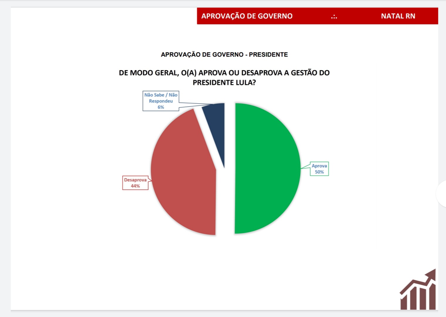 Pesquisa Seta: Governo Lula tem 44% de desaprovação em Natal